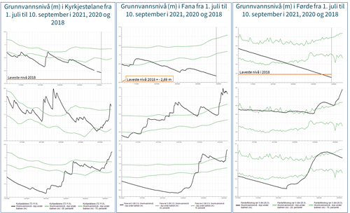 Figuren viser en grunnvannnivået i Kyrkjestølane, Fana og Førde for hhv. 2021, 2020 og 2018.