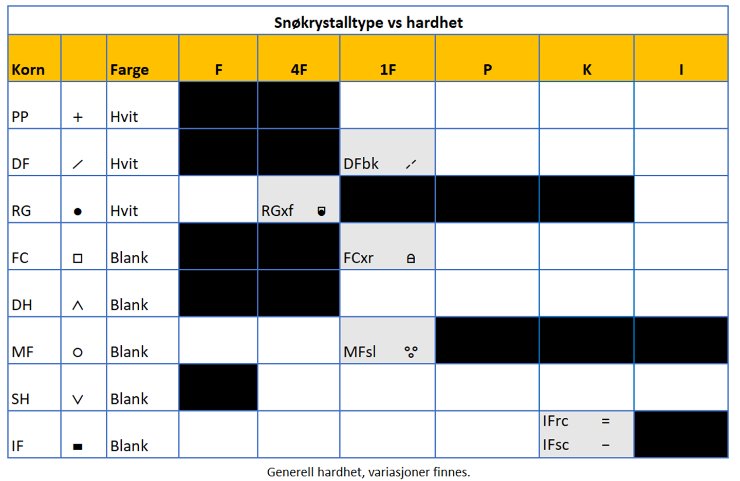 Tabell over samanheng mellom farge på snø, hardheit og kornform.