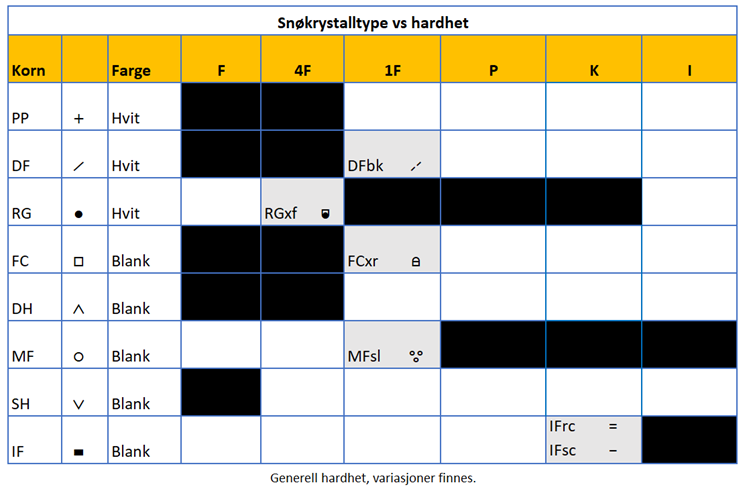 Tabell over samanheng mellom farge på snø, hardheit og kornform.