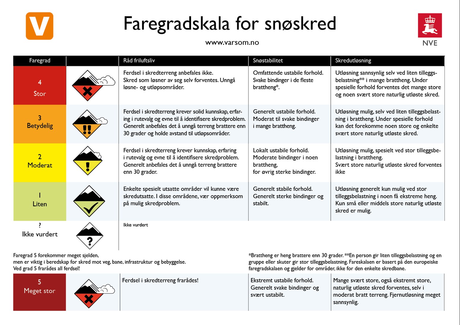 Bilde av faregradskalaen som snøskredvarslingen bruker.