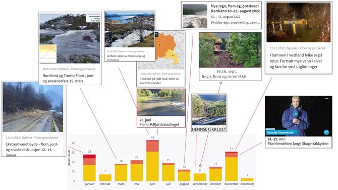 Figur 2. Månedlig antall flom- og jordskredvarsel i 2022 og store hendelser omtalt i denne saken.