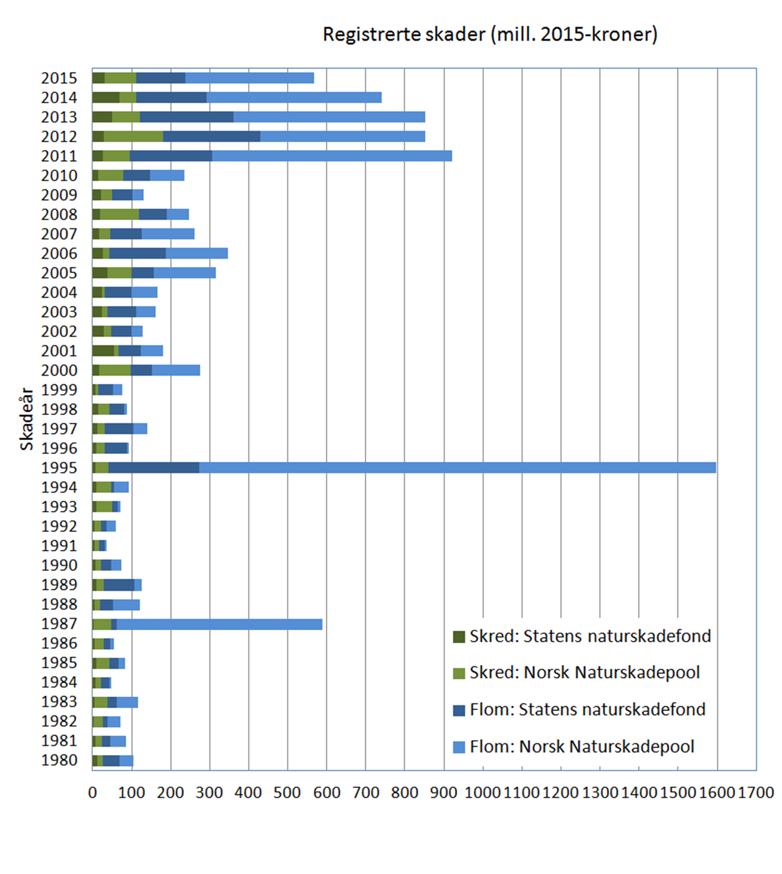 Diagram som viser hvor store skader skred og flom har forårsaket i millioner-kroner.