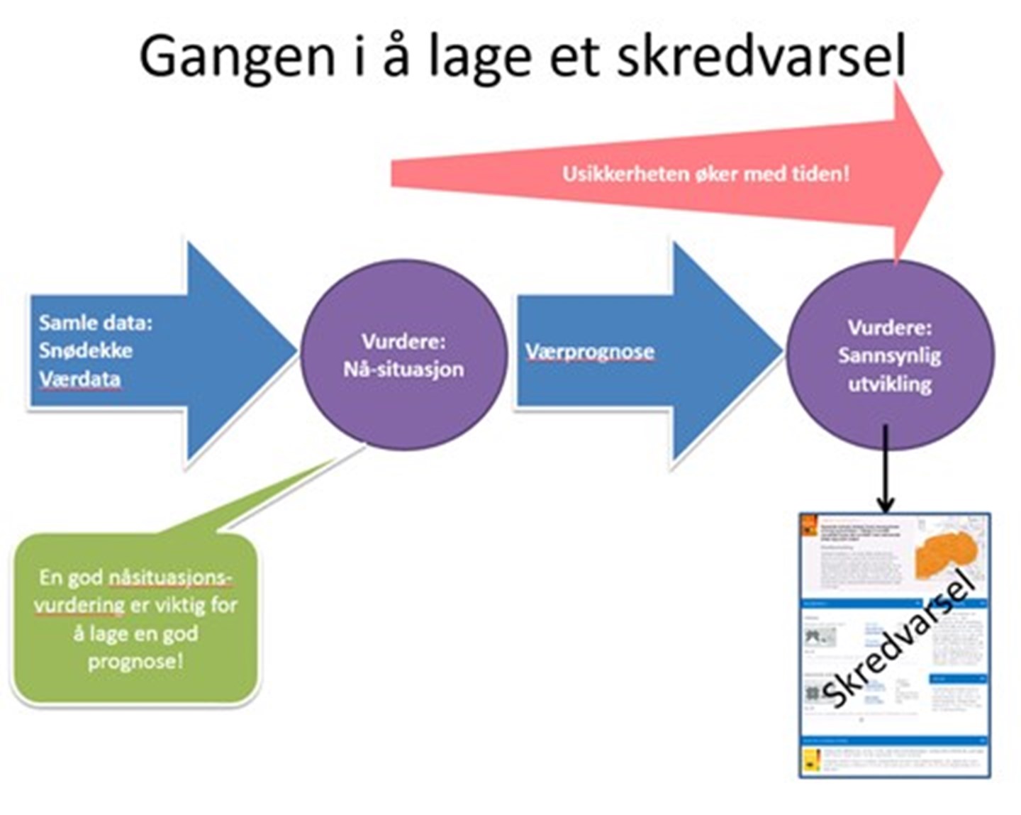 Figur over gangen i utarbeidelsen av et snøskredvarsel.