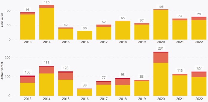 Figur 1. Antall jordskredvarsel (øverst) og antall flomvarsel (nederst) i perioden 2013-2022.