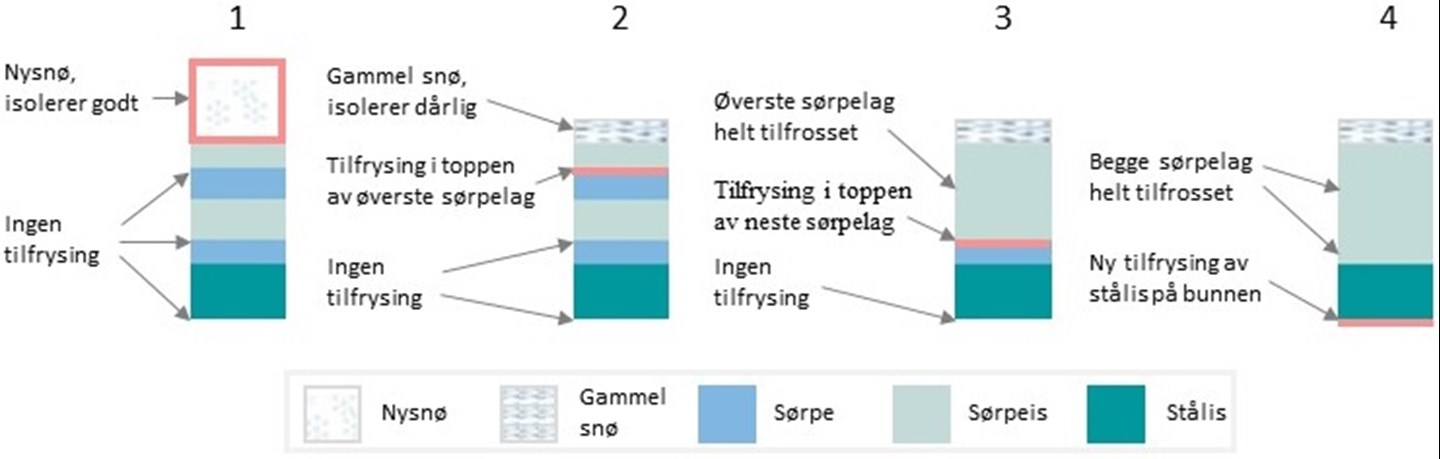 Illustrasjon av hvordan og når tilfrysning foregåre av de forskjellige lagene.